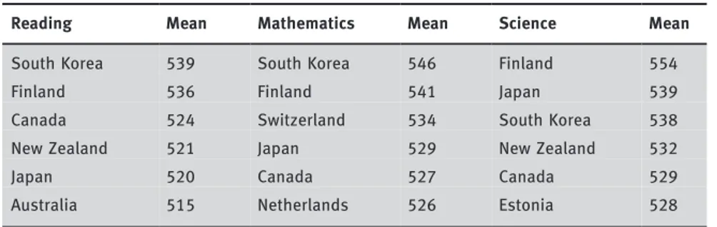 Table 1: The rankings of the competencies assessment in PISA 2009 (reading, mathematics and sciences).