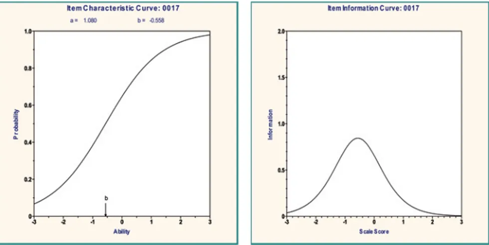 Figure 4: Item 17 characteristic curve and information function – 2 categories.