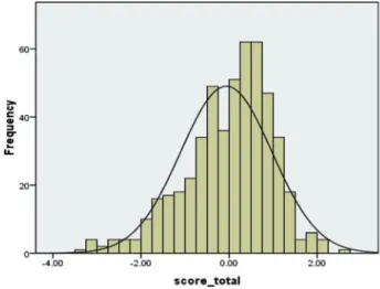 Figure 7: Histogram of the respondents’ scores in the test.