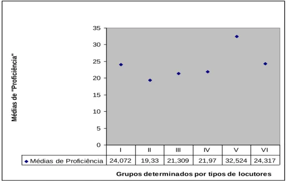 Figura  n.º  1.  Médias  de  “Proficiência”  em  Português  L2,  de  acordo  com  as  variáveis  