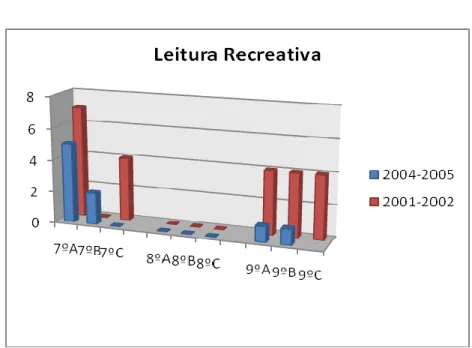 Figura 15: leitura recreativa 