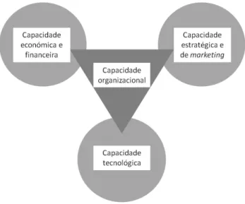 Figura 7. Capacidade organizacional como fonte crítica da vantagem competitiva  (adaptado de Ulrich &amp; Lake, 1991, p.78) 