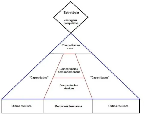 Figura 8. Modelo para a Gestão Estratégica das Competências dos RH (Bas, 2008) 