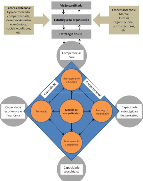 Figura 9. Modelo de Gestão pelas Competências - esquema adaptado de Özçelik &amp; Ferman (2006, p.87),  para conter as capacidades organizacionais (Grant, 1991; Ulrich &amp; Lake, 1991) e os contributos  do Modelo para a Gestão Estratégica das Competências