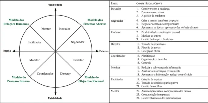 Figura 11. Modelo dos Valores Contrastantes de Quinn et al. (1990) (adaptado de Felício et al., 2007, p.21) 