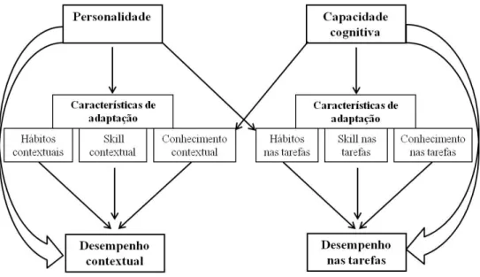 Figura 2. Teoria de diferenças individuais no desempenho nas tarefas e desempenho contextual