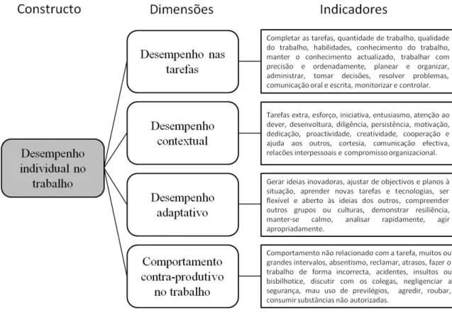 Figura 4. Modelo heurístico de desempenho individual no trabalho (Koopmans et al., 2011, p