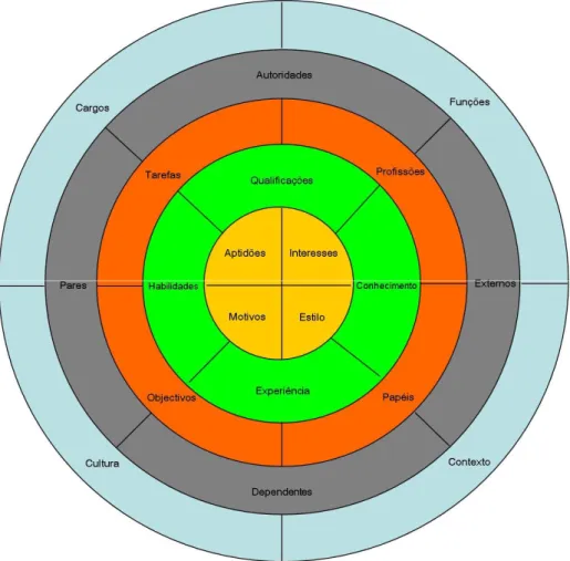 Figura 5. Modelo do Mundo do Trabalho (WoW), retirado de Kurz e Bartram (2002,  p. 241) 