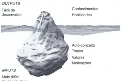 Figura 6. Representação do Modelo do Iceberg de Competências (Spencer &amp; Spencer, 1993; 
