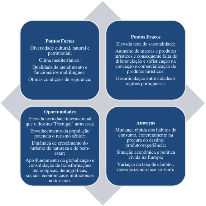 Figura 9 - Representação da análise SWOT – Turismo, PORTUGAL. 