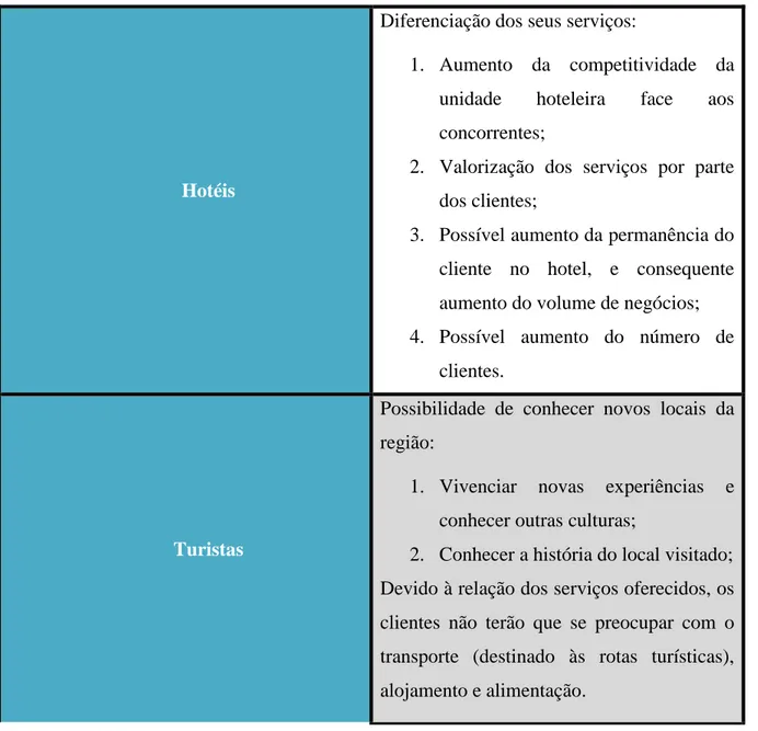 Tabela 1 – A influência da introdução das rotas turísticas para os hotéis, turistas e localidade