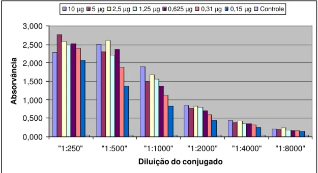 FIGURA  4  - Perfil gráfico das diluições de conjugado frente às diferentes  