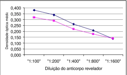 FIGURA  6  - Comportamento das amostras positivas diluídas a 1:4 (em  preto) e 1:12 (em cinza), frente diversas diluições do anticorpo  revelador