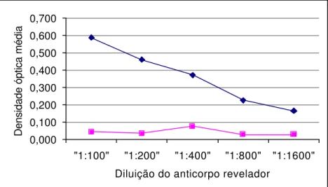 FIGURA 9 - Comportamento das amostras positivas diluídas a 1:4 (em preto)  e  negativas diluídas a 1:4 (em cinza), frente a diversas  diluições do anticorpo revelador