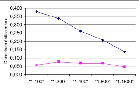 FIGURA 11  - Comportamento das amostras positivas diluídas a 1:4 (em  preto) e negativas diluídas a 1:4 (em cinza), frente a diversas  diluições do anticorpo revelador