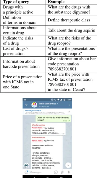 Figure 6: Example of Query in Portuguese on Telegram about the Drug’s risks.
