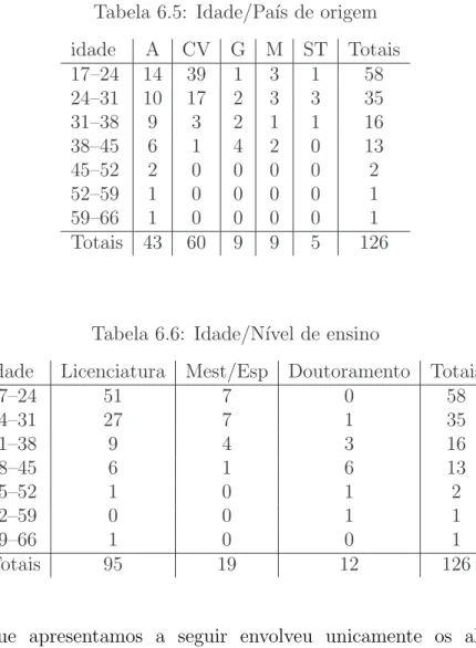 Tabela 6.5: Idade/Pa´ıs de origem idade A CV G M ST Totais 17–24 14 39 1 3 1 58 24–31 10 17 2 3 3 35 31–38 9 3 2 1 1 16 38–45 6 1 4 2 0 13 45–52 2 0 0 0 0 2 52–59 1 0 0 0 0 1 59–66 1 0 0 0 0 1 Totais 43 60 9 9 5 126