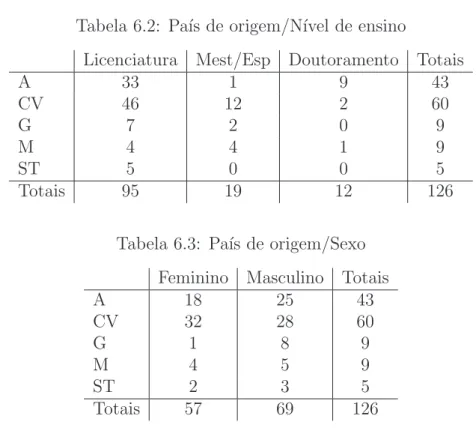 Tabela 6.2: Pa´ıs de origem/N´ıvel de ensino