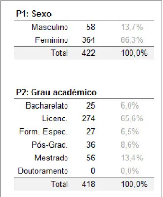 Figura 13: Caracterização da amostra de acordo com o sexo e o grau académico. 