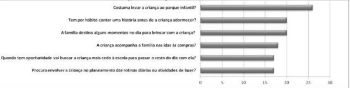 Gráfico 27: Histograma das respostas dos encarregados de educação (resposta:  Ás vezes ) 