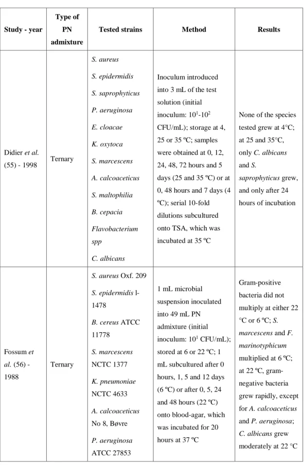 Table  10  Overview  of  published  studies  on  the  response  of  PN  admixtures  to  microbial contamination