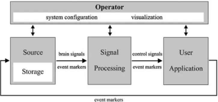 Figure 2.5: BCI2000 design. Comprises four modules: operator, source, signal processing and application