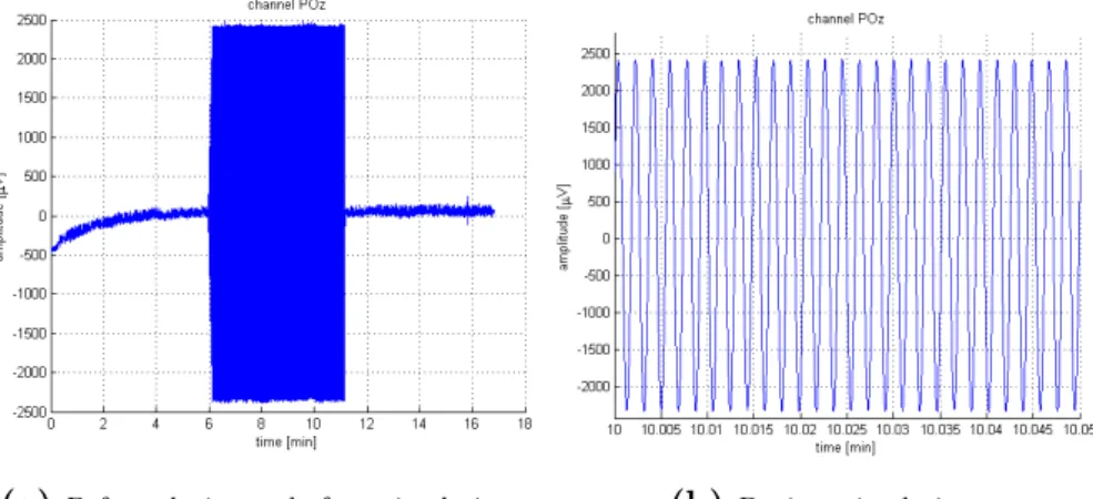 Figure 3.1: EEG recorded during tACS session. a) Recording before, during and after the application of the stimulation signal