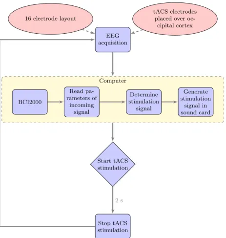 Figure 3.2: Basic design of the closed loop tACS/BCI system.