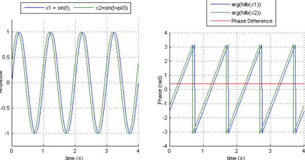 Figure 4.1: Illustration of the phase series resulting from the application of the Hilbert Transform