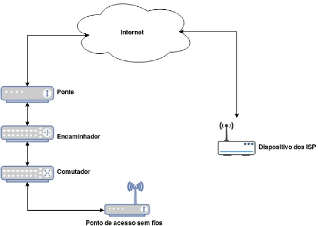 Figura 2.2: Soluc¸˜ao diferenciada para rede local (esquerda) e soluc¸˜ao dos ISP (direita) de um ISP, uma vez que estes equipamentos s˜ao configurados pelo propriet´ario