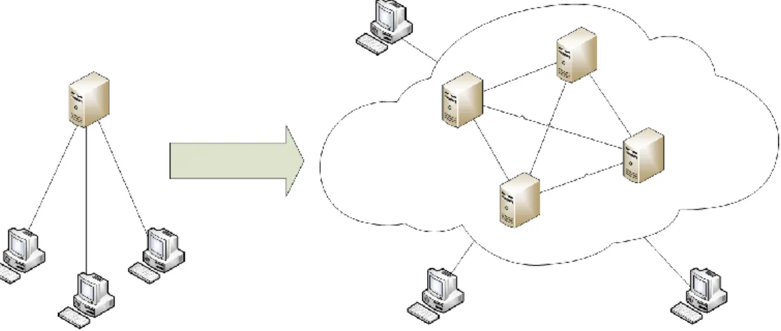 Figure 1: Transition to distributed systems 