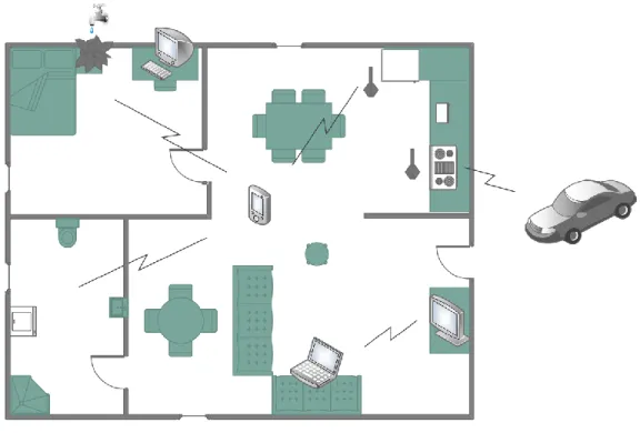 Figure 3: Smart home 