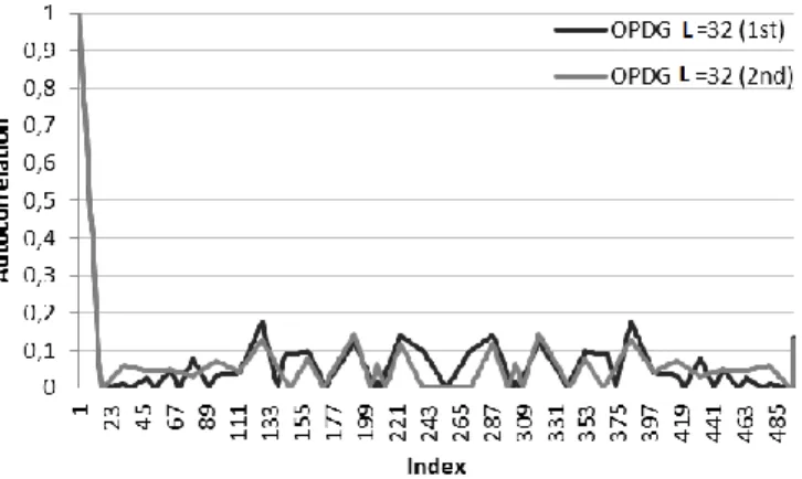 Figure 11: Normalized absolute periodic autocorrelation – OPDG codes, with a resolution of 16 bits