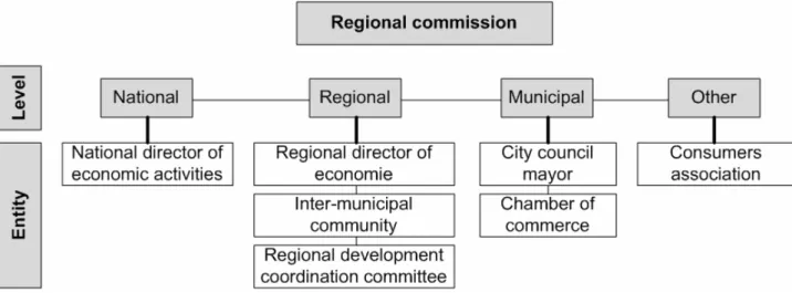 Fig. 1. Elements of the regional commission [35]. 