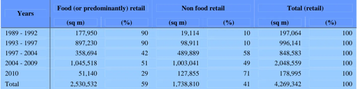 Table 3. Granted authorization for the opening of new large retail stores or shopping centres, in sq m (source: After CCP and  DGAE (2011, in Cortez [41])