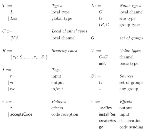 Figure 2: Syntax of types.
