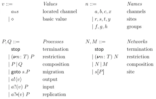 Figure 1: Syntax of Dπ.