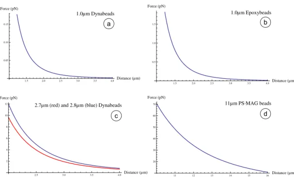 Figure 2.10: Absolute values calculated for the force between two beads of various dia- dia-meters composed of a micrometer plastic container with scattered nanoparticles (a), (c) and (d) and a bead with a 60% ferrite microcore (b), with parallel dipole mo