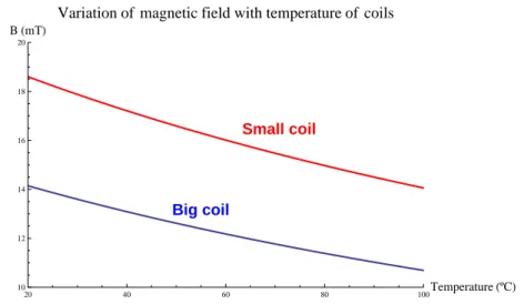 Figure 3.5: Calculation of the variation of magnetic field with increase of temperature.