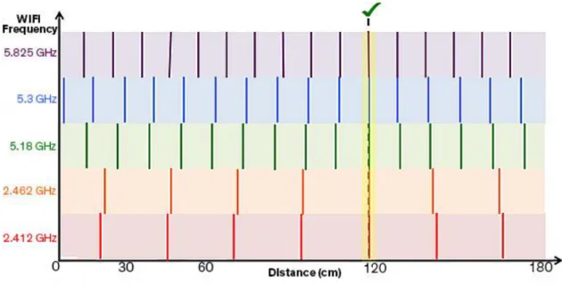 Figure 2 - MIT Chronos determining the distance [6] 
