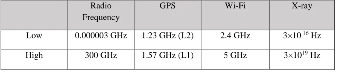 Table 2 - Frequency comparison  Radio  Frequency   GPS  Wi-Fi  X-ray  Low  0.000003 GHz  1.23 GHz (L2)  2.4 GHz  3×10  16  Hz  High  300 GHz  1.57 GHz (L1)  5 GHz  3×10 19  Hz 