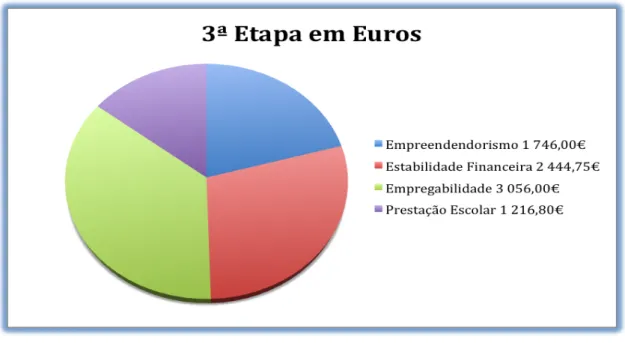 Gráfico 9: Gráfico da 3ª etapa em euros