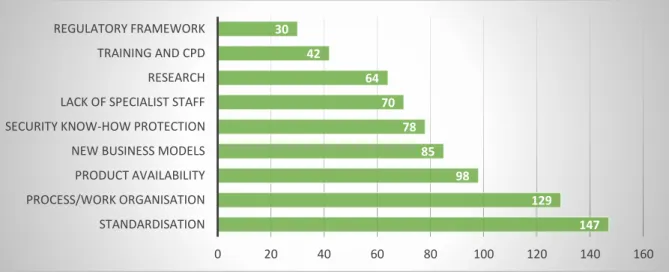 Figure 2 - What are the greatest challenges connected with implementing Industry 4.0?