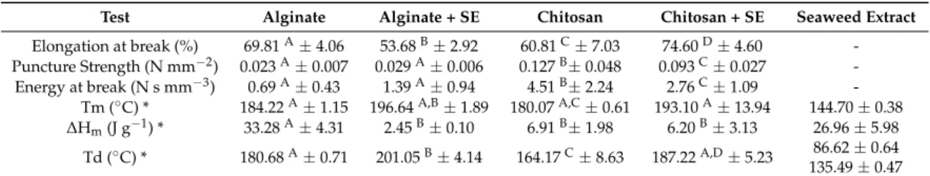 Table 3. Mechanical properties of alginate and chitosan films with and without seaweed extract (SE).