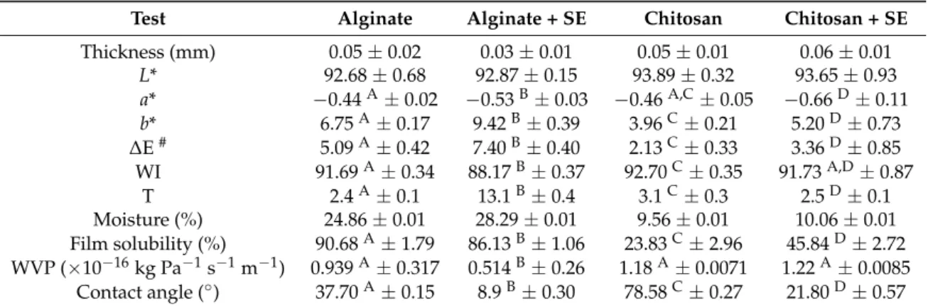 Table 2. Colour parameters, colour difference (∆E), whiteness index (WI), and transparency (T), thickness (mm), moisture (%), water solubility (%), water vapour permeability (WVP), and contact angle ( ◦ ) of alginate and chitosan films with and without sea