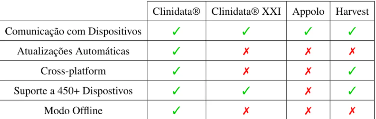 Tabela 2.1: Comparação de Funcionalidades