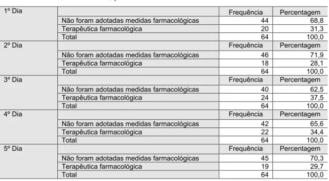 Tabela  7  –  Resultados  das  intervenções  médicas,  nos  primeiros  cinco  dias  de  internamento dos doentes, para o tratamento da dor 