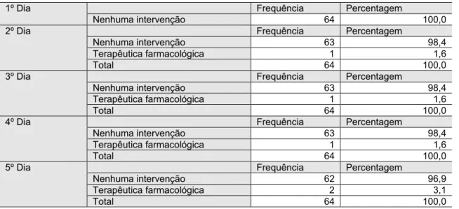 Tabela  14  -  Resultados  das  intervenções  realizadas  pelos  médicos,  nos  primeiros  cinco dias de internamento, para tratar a ansiedade dos doentes 