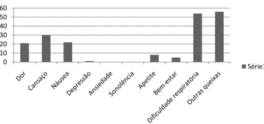 Gráfico 1 – Distribuição dos diferentes motivos de internamento 