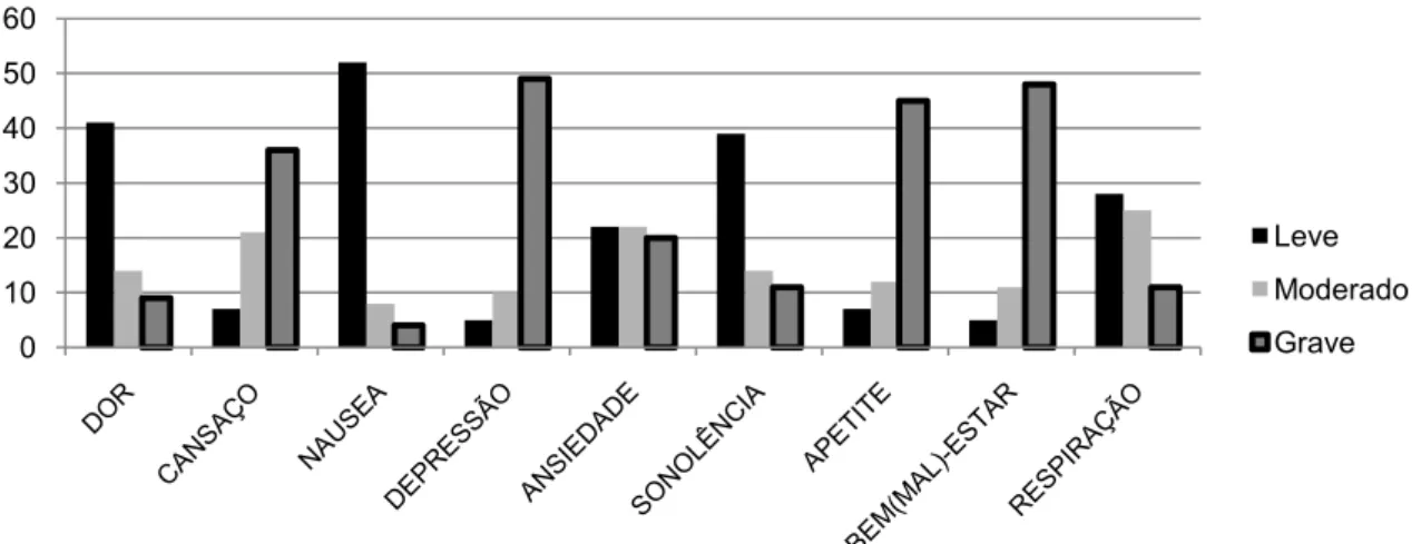 Tabela  4  –  Resultados  da  avaliação  realizada  pelos  doentes  da  intensidade  dos  seus  sintomas a partir do preenchimento da ESAS 